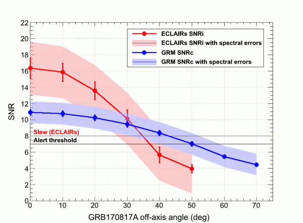 Figure 2: Significativité de la détection de GRB 170817A par les instruments ECLAIRs et GRM en fonction de l'angle entre le GRB et l'axe optique d'ECLAIRs. Les lignes horizontales indiquent les seuils de déclenchement ; en rouge le dépointage du satellite, en noir l’envoi des alertes au sol.