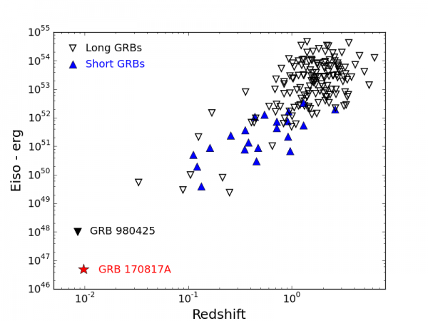 GRB 170817A situé dans un diagramme énergie rayonnée (Eiso) en fonction du redshift (indicateur de distance). Ce diagramme est construit à partir d’un échantillon de sursauts aux paramètres spectraux bien mesurés. GRB 980425 est le sursaut long le plus proche connu.