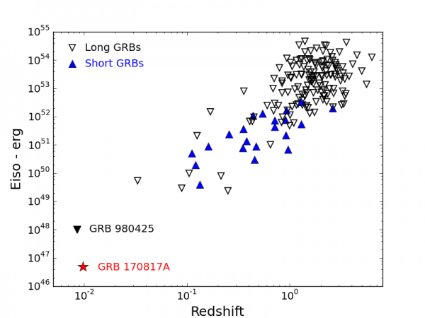 Figure 1: GRB 170817A located on the radiated energy (Eiso) diagram according to the redshift (distance indicator). This diagram is constructed from a sample of bursts with well-measured spectral parameters. GRB 980425 is the longest known longest burst.