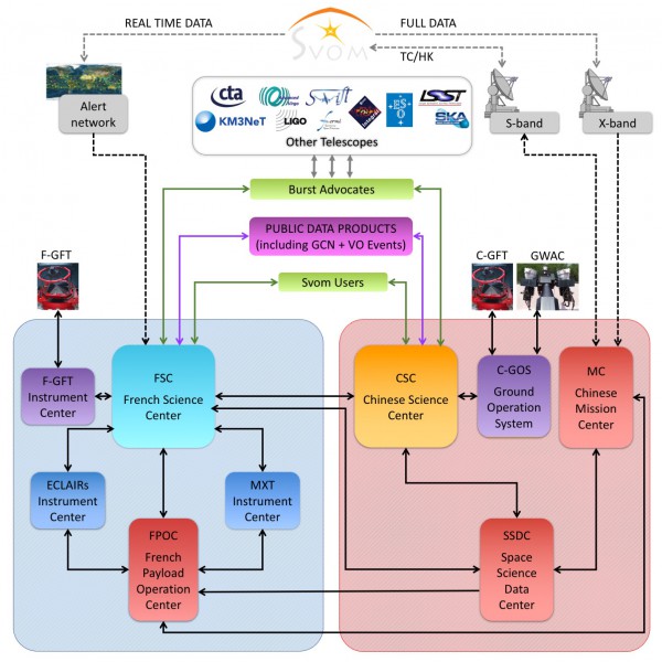Figure 2: Schematic diagram of the "system" of the SVOM mission showing the main entities and their interfaces symbolized by the arrows.