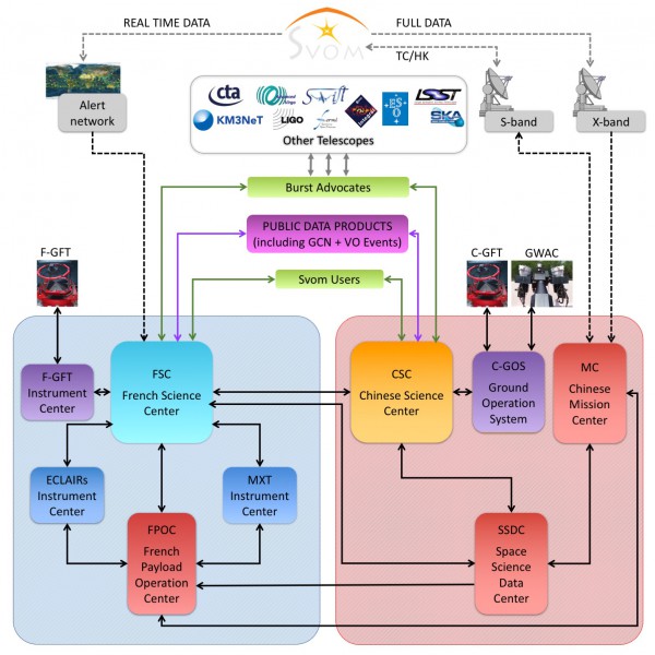  Figure 2: Schematic diagram of the "system" of the SVOM mission showing the main entities and their interfaces symbolized by the arrows.