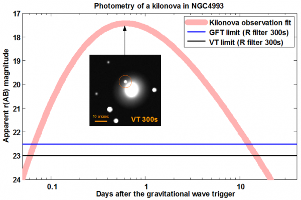 Figure 3: Enveloppe de la courbe de lumière de la kilonova associée à GW 170817 en regard de la sensibilité du VT et du F-GFT. Simulation d’une image VT correspondant à une pause de 300s au maximum d‘émission de la kilonova.