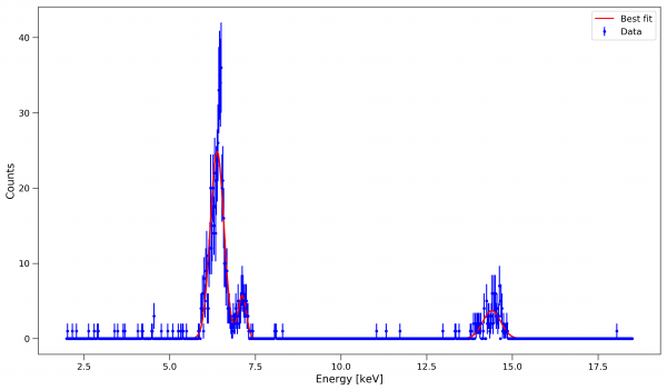 First measured X-ray spectrum, 57Co source, -50°C