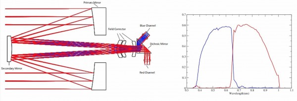 Optical paths (left) and spectral responses (right) of the two red and blue channels of the VT telescope. @NAOC