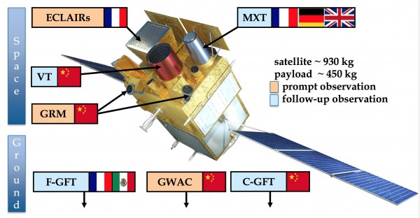 The SVOM instruments (Space and Ground)