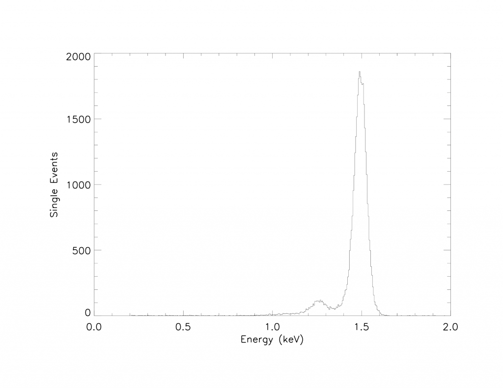 Al-K (1.49 keV) single events spectrum obtained with MXT during Panter tests