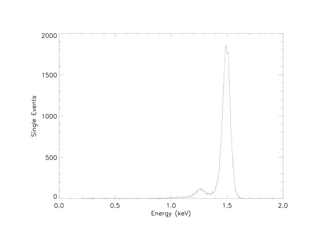 Spectre Al-K (1,49 keV) à événement unique obtenu lors des tests du modèle de performance MXT à Panter.