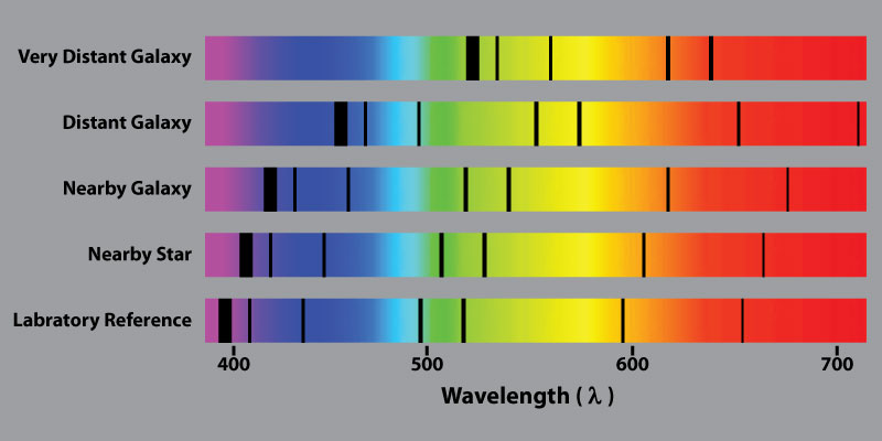 Redshift