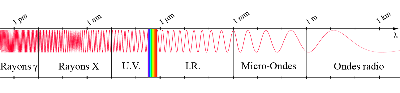 Les rayons gamma (?) sont les ondes de plus petites longueurs d’onde (?) du spectre élecromagnétique. Le spectre de la lumière visible, à titre indicatif, est représenté par les couleurs selon la longueur d’onde croissante.